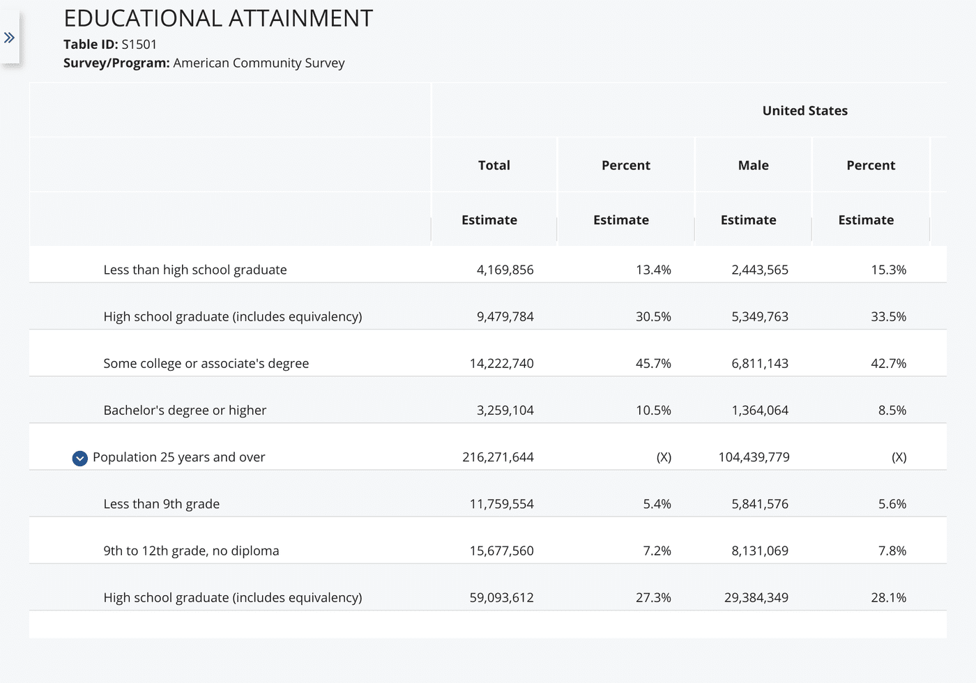 An example of census data